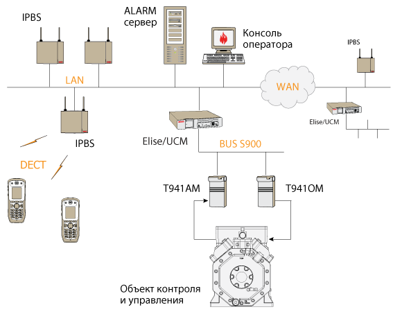     (Alarm Management)